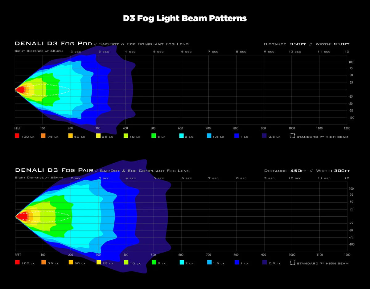 DENALI D3 LED Driving Light Kit with DataDim Technology – Pair